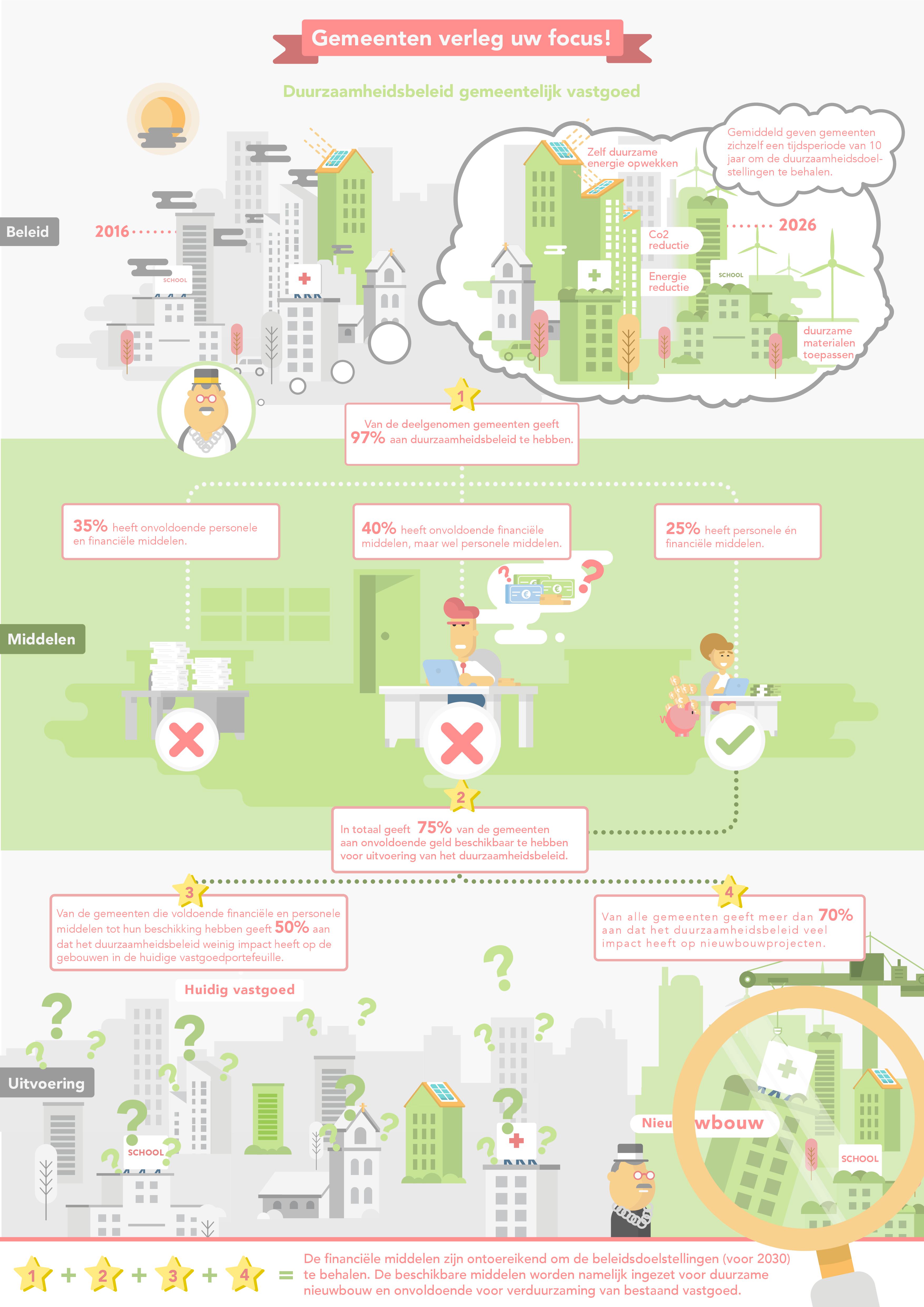 Infographic duurzaamheidsbeleid gemeenten