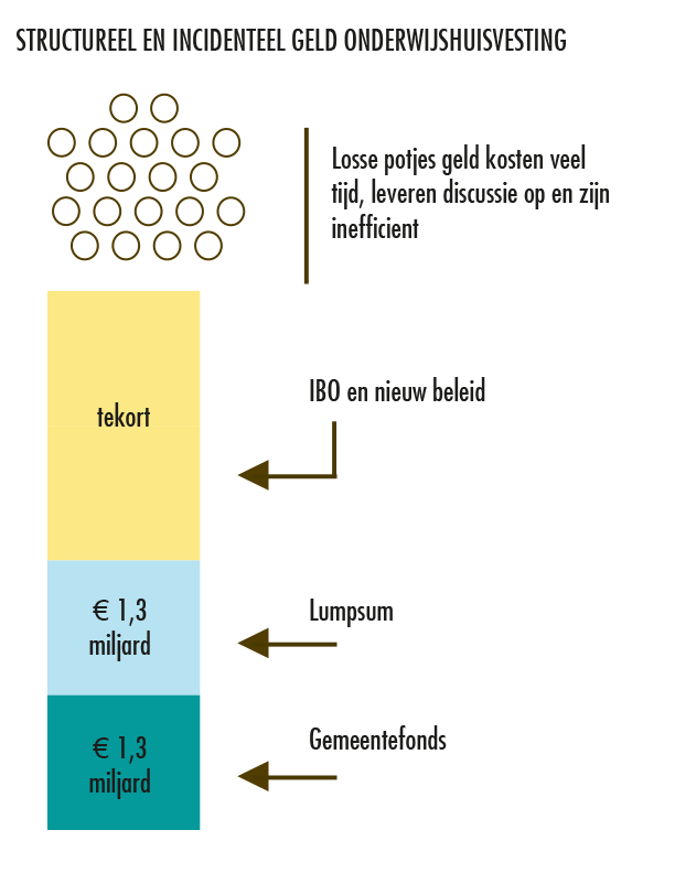 Structureel en incidenteel geld onderwijshuisvesting