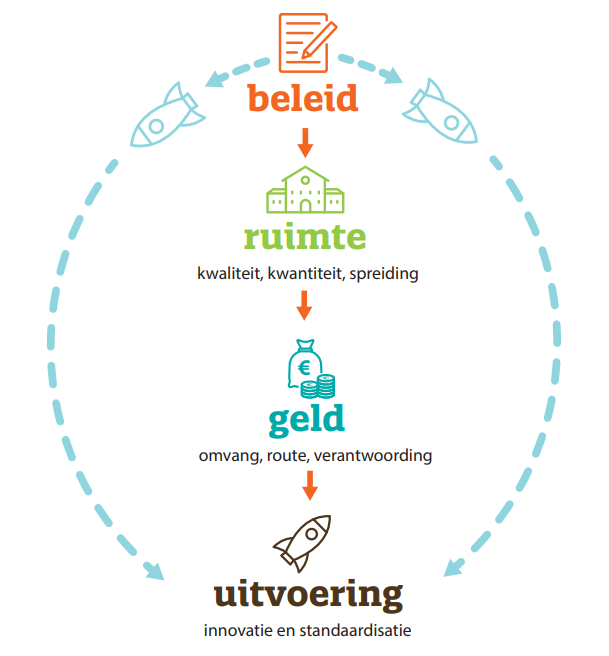 Beleid ruimte geld uitvoering