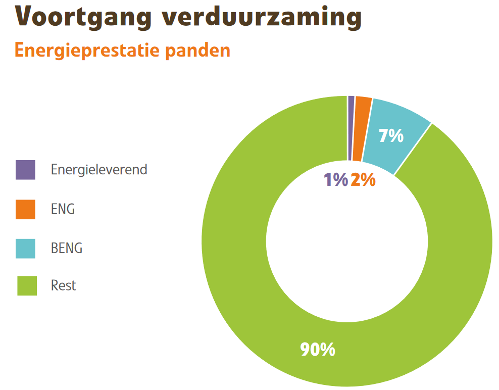 Voortgang verduurzaming