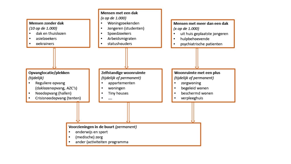 Vluchtelingenopvang schema