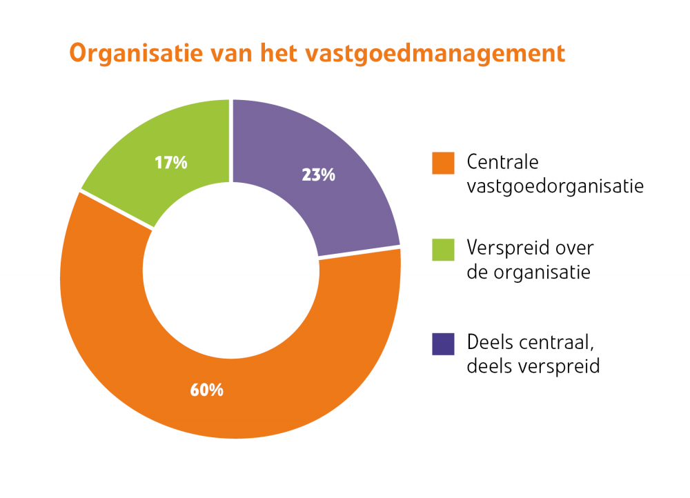 Enquete 2021 - organisatie 