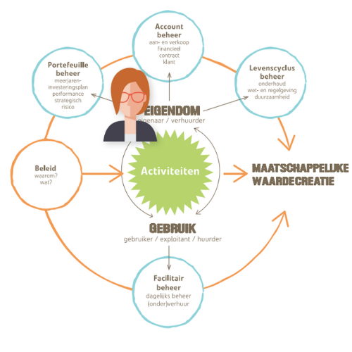 Rollen in het vastgoed - Informatiemanagers